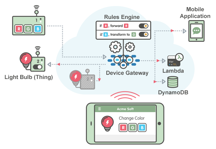 Hardware Integration Tutorial: Connecting Sensors to Your IoT Platform