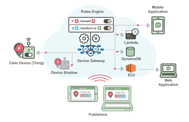 Getting Started with IoT Development: A Comprehensive Guide